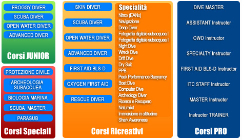 tabella corsi